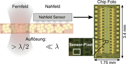 Bildgebung per Terahertzwellen: Neuartiger Chip für Anwendungen in der Biomedizin