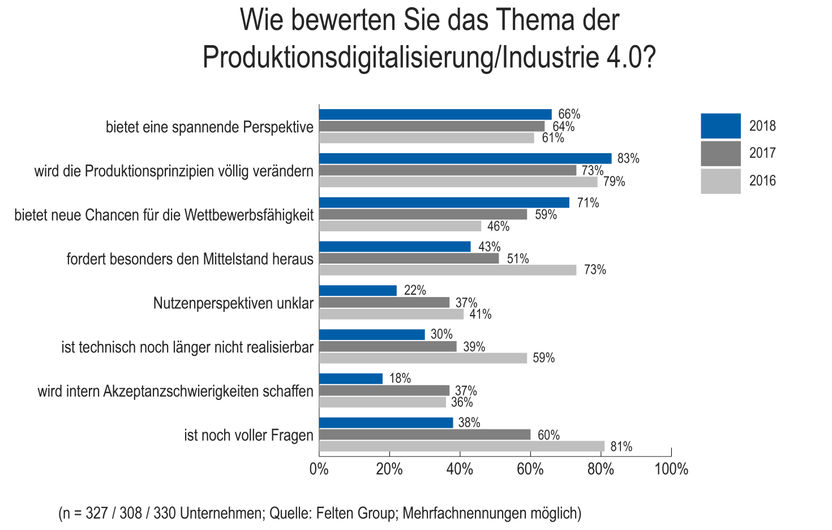 Felten Group