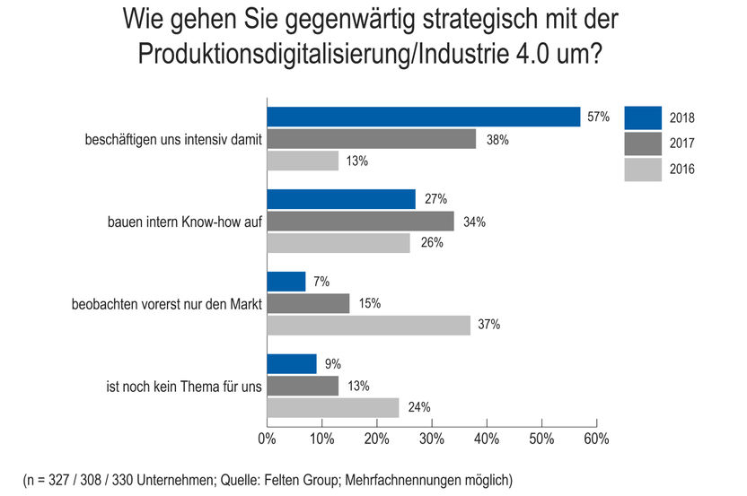 Felten Group