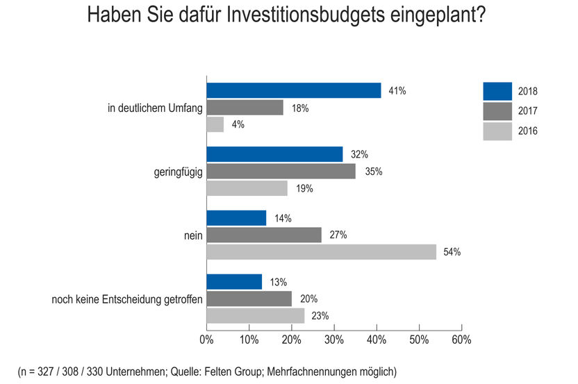 Felten Group