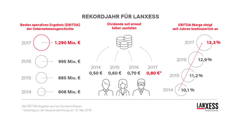 LANXESS