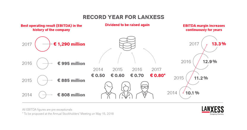 LANXESS