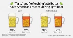 Are light beers coming back into fashion in the US?