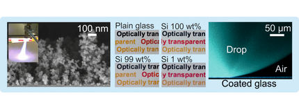 Stark flüssigkeitsabweisende Oberflächen durch flüssiges Flammenspray