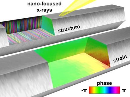 A new way to gauge the growth of nanowires