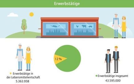 Die deutsche Lebensmittelwirtschaft in Zahlen.