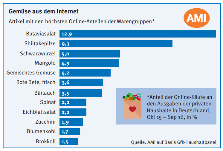 AMI auf Basis GfK-Haushaltspanel