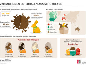 220 Millionen Hasen aus Schokolade warten auf Ostern