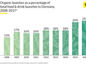 Organic launches grow steadily over the past 10 years in Germany
