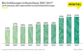 Deutsche Bio-Produkteinführungen sind in den letzten 10 Jahren stabil gewachsen