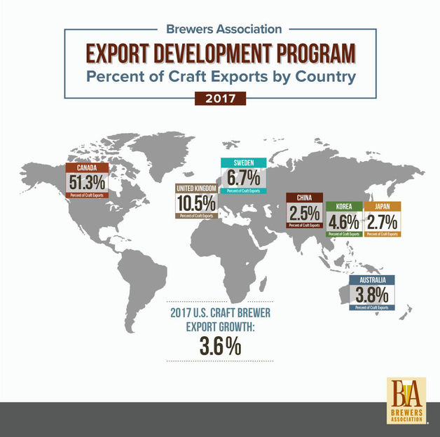 American Craft Beer Exports Surpass $125 Million - Small and Independent American Brewers Increase International Demand and Distribution