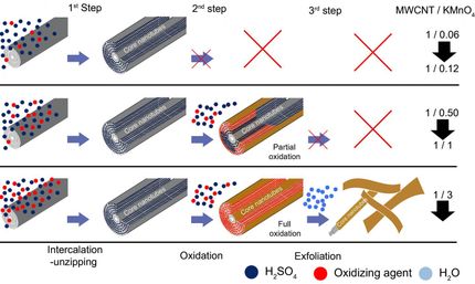 Mechanism of oxidative unzipping of multiwall carbon nanotubes to graphene nanoribbons
