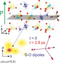 Schwingende Atome schalten die elektrische Polarisation von Kristallen