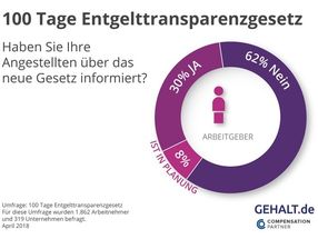 Haben Arbeitgeber ihre Angestellten über das neue Gesetz informiert?