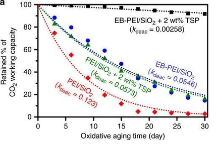 50x more stable adsorbent produced