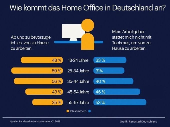 Home Office ist eine Generationenfrage - Aktuelle Studie untersucht neue Arbeitsformen