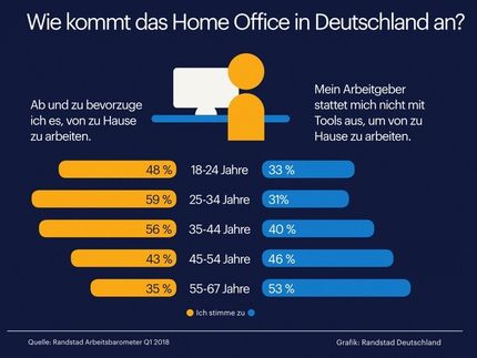 In Deutschland fühlen sich vor allem Arbeitnehmer zwischen 25 und 45 Jahren vom Home Office angesprochen.