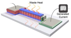 Thin film converts heat from electronics into energy