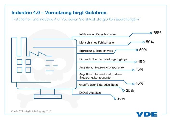 VDE Verb. der Elektrotechnik Elektronik