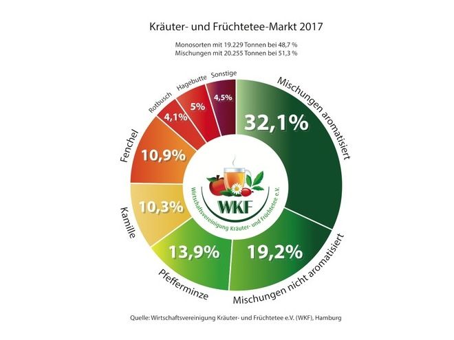 Die beliebtesten Kräuter- und Früchtetees 2017 - Der Griff zur Natürlichkeit steigt