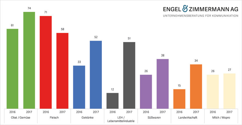 TV-Berichterstattung in der Lebensmittelbranche: Die Frage nach der ‚richtigen‘ Ernährung wird immer wichtiger