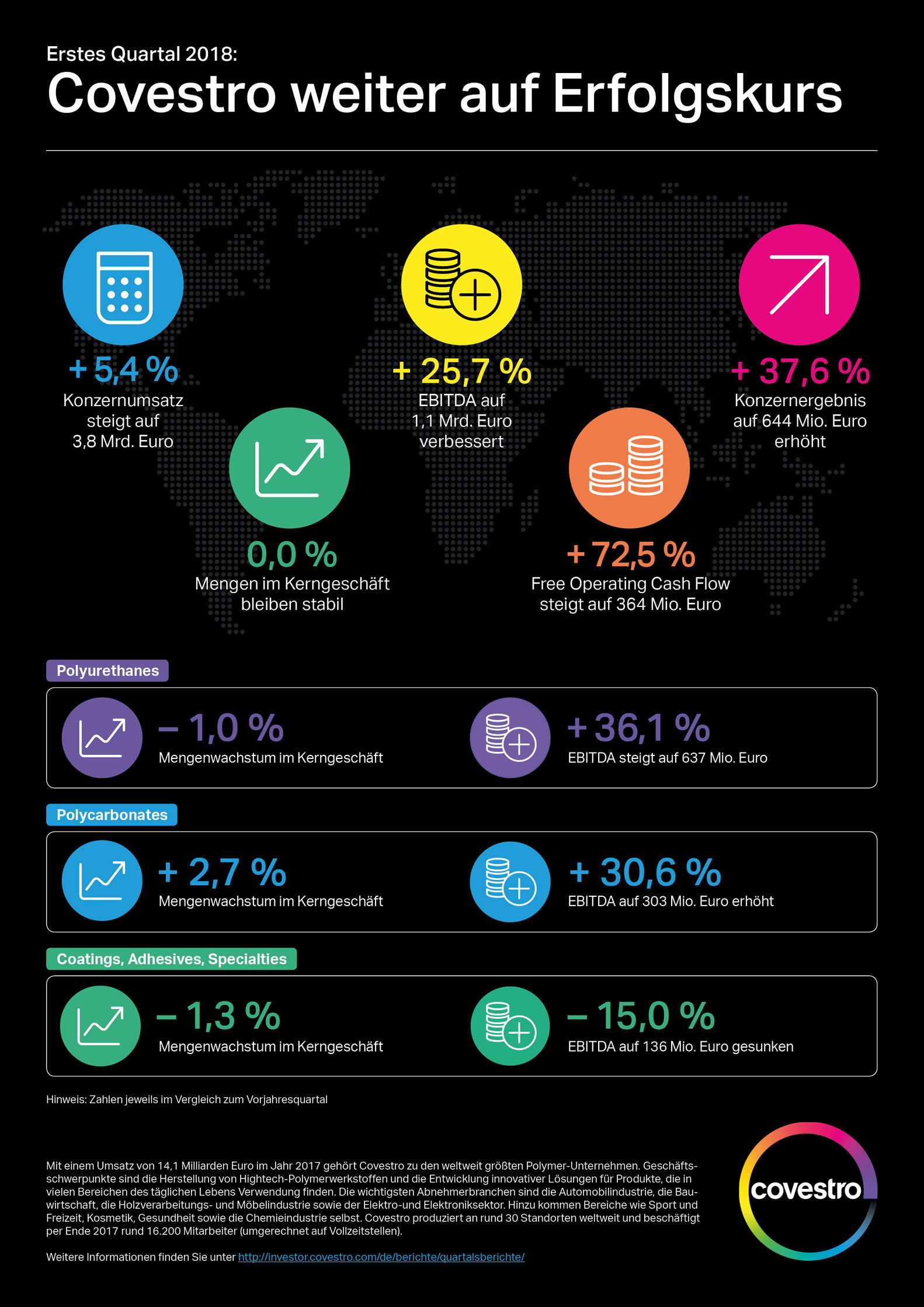 Covestro Weiter Auf Erfolgskurs - Konzernumsatz Und EBITDA Im Ersten ...