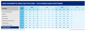 Deutlich mehr Stellenangebote für Fachkräfte in den Life Sciences