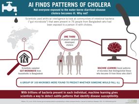 AI detects patterns of gut microbes for cholera risk