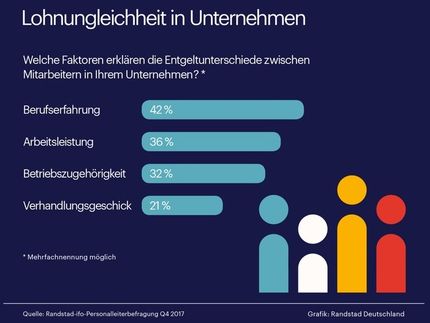 Die Berufserfahrung und Arbeitsleistung sind am häufigsten für Lohnunterschiede verantwortlich.