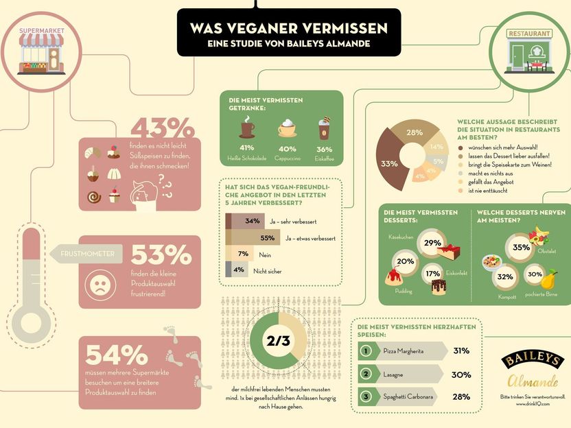 Studie: Worauf Veganer nicht länger verzichten wollen