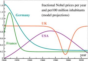 Wie lange noch führen die USA bei den Nobelpreisen?