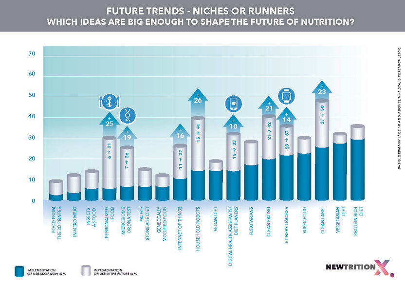 Innovation Summit Personalised Nutrition - The future of nutrition has just begun. Are you interested in joining in?