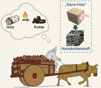 Superkondensatoren aus Holzbestandteilen - Elektroden aus ultradünnem Kohlenstoff-Nanofaser-Aerogel durch Pyrolyse von Cellulose