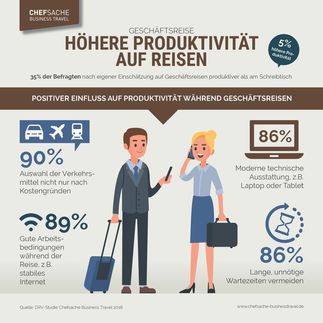 Studie: Produktivität auf Reisen höher als im Büro / WLAN-Zugang im Flugzeug und Quick Check-in machen Fliegen effizienter / Geschäftsreise: Höhere Produktivität auf Reisen