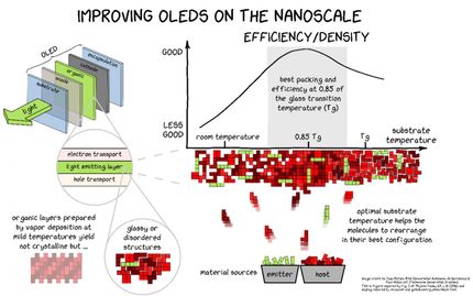 OLEDs become brighter and more durable
