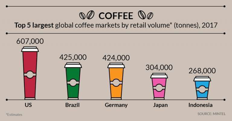 Full steam ahead for coffee sales in Asia - Japan and Indonesia among the largest global coffee retail markets by volume