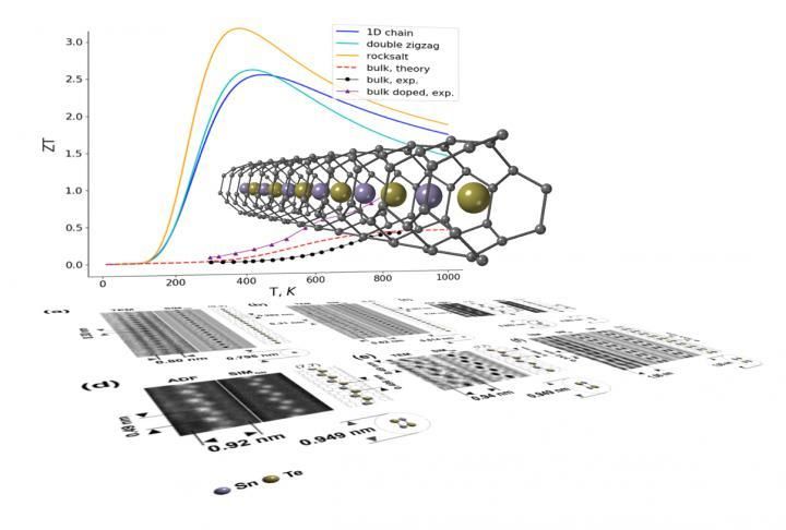 Atomically thin nanowires convert heat to electricity more efficiently