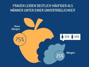 Jede(r) vierte Deutsche verträgt bestimmte Nahrungsmittel nicht