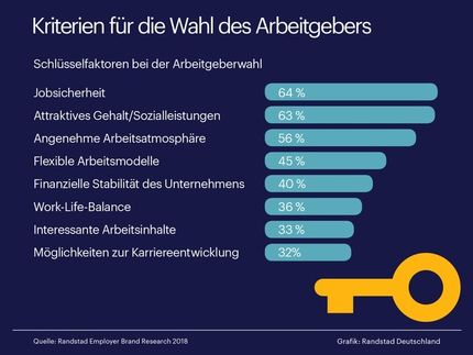 Mehr als die Hälfte aller Arbeitnehmer legen Wert auf eine angenehme Arbeitsatmosphäre.