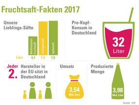 Trotz heimischer Ernteausfälle: Deutsche Fruchtsaft-Industrie weiterhin auf Erfolgskurs