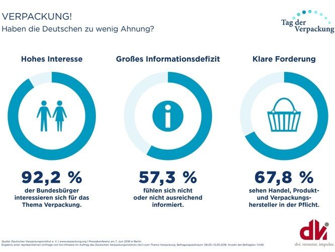 Verpackung? Deutschland hat wenig Ahnung! / Verpackungen werden in der Regel falsch beurteilt / Laut einer repräsentativen Umfrage von Mai 2018 traut sich die Mehrheit der Bundesbürger keine objektive Beurteilung von Verpackungen zu und beklagt Informationsdefizite.