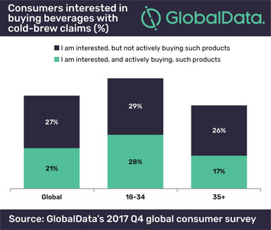Opportunities exist for cold-brew producers to tap young and older consumers, says GlobalData