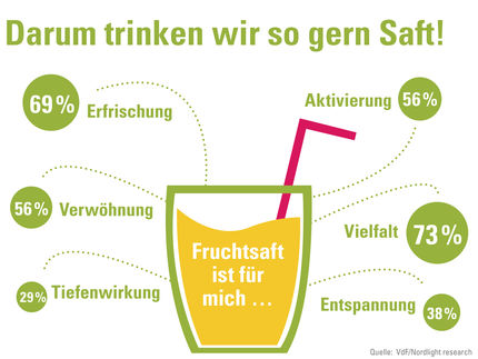 Deutsche sind Fruchtsaftliebhaber, aber keine Experten