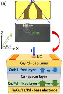 Neue Phänomene im magnetischen Nanokosmos