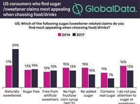 ‘Natural sweetness’ has grown in importance as Americans seek sugar alternatives
