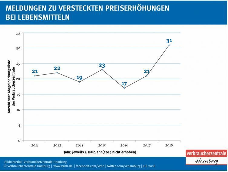 Mogelpackungen auf dem Vormarsch - Verbraucherzentrale kritisiert versteckte Preiserhöhungen nach Rezepturänderungen