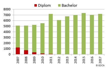 Chemiestudium: Mehr Studienanfänger und Doktoranden