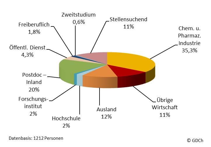 Gesellschaft Deutscher Chemiker e.V.