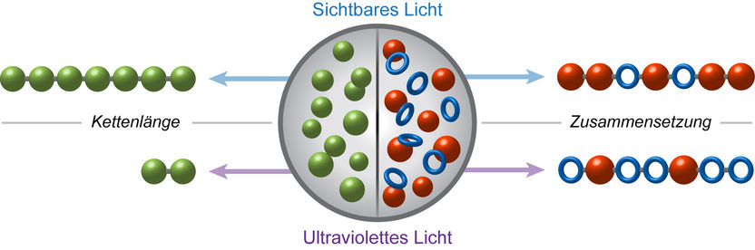 Photocatalyst system for plastics production - Properties of recyclable plastics can be defined by the wavelength