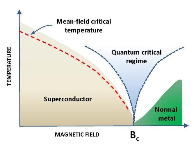 Andrey Rogachev, adapted from a figure in Nature Physics 10.1038/s41567-018-0179-8